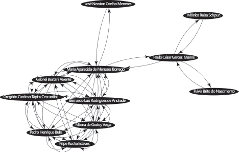 A network map connecting on a co-author graph featuring Anais do Museu Paulista.