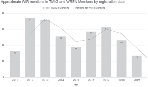 Bar plot showing a decline in Wikipedian-in-Residence mentions in a GLAM newsletter from a high of 74 in 2012 to 27 mentions in 2019.