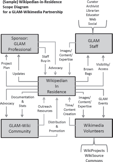 A flow chart for Wikipedia-in-Residence Scope Diagram for a GLAM Wikipedia Partnership.