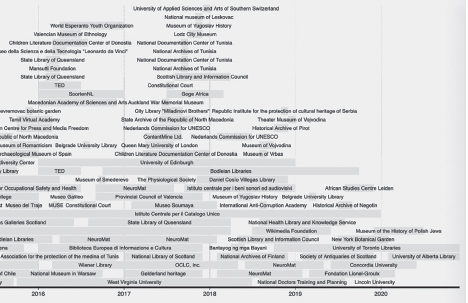 A timeline from 2016-2020 featuring proper names and institutions.