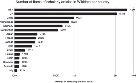 A bar graph showing the number of items of scholarly articles in Wikidata per country.