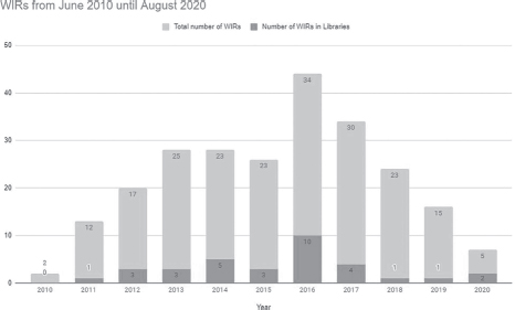Bar plot showing the decrease and decline of Wikipedians-in-Residence according to two sources. The highest column from 2016 totals 44, and the lowest column from 2020 totals 2. For 2020, the bar plot shows 7 Wikipedians-in-Residence.