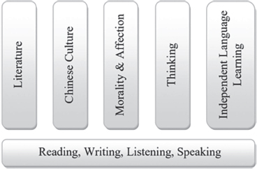 A diagram featuring nine learning areas of Chinese language: literature, Chinese culture, Morality & Affection, Thinking, Independent Language Learning and Reading, Writing, Listening Speaking.